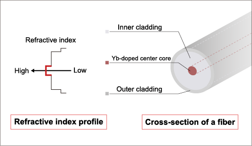 Gain Fiber Structure