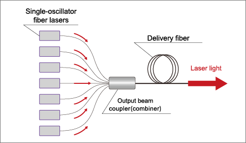 Power Enhancement of Fiber Lasers